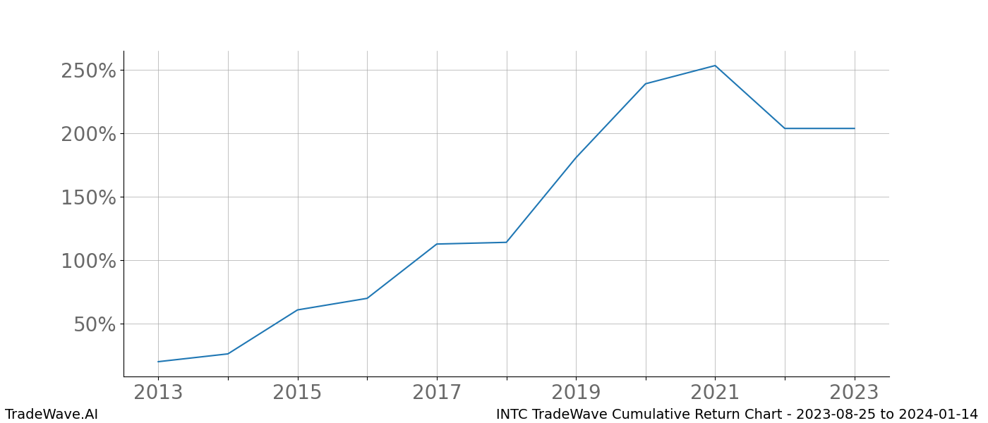 Cumulative chart INTC for date range: 2023-08-25 to 2024-01-14 - this chart shows the cumulative return of the TradeWave opportunity date range for INTC when bought on 2023-08-25 and sold on 2024-01-14 - this percent chart shows the capital growth for the date range over the past 10 years 