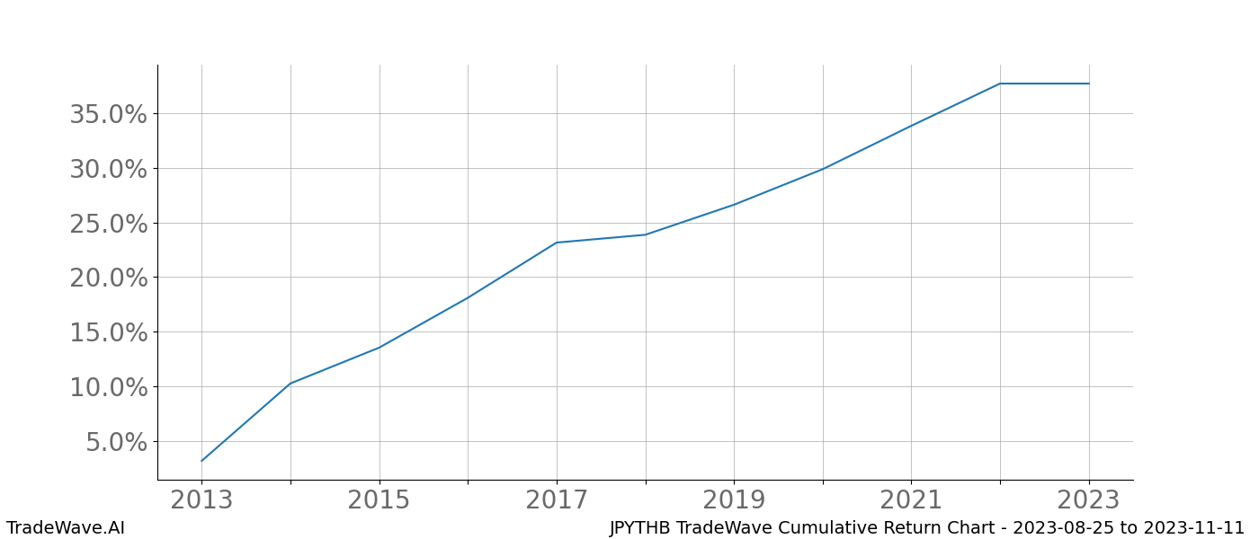 Cumulative chart JPYTHB for date range: 2023-08-25 to 2023-11-11 - this chart shows the cumulative return of the TradeWave opportunity date range for JPYTHB when bought on 2023-08-25 and sold on 2023-11-11 - this percent chart shows the capital growth for the date range over the past 10 years 