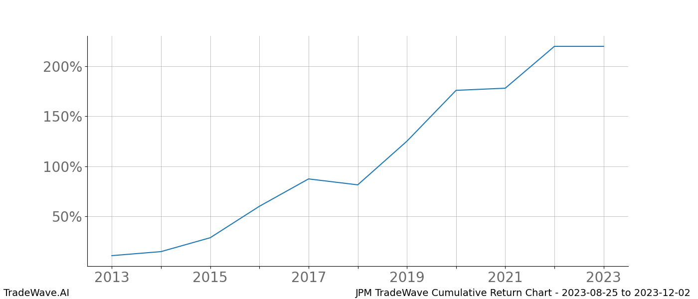 Cumulative chart JPM for date range: 2023-08-25 to 2023-12-02 - this chart shows the cumulative return of the TradeWave opportunity date range for JPM when bought on 2023-08-25 and sold on 2023-12-02 - this percent chart shows the capital growth for the date range over the past 10 years 