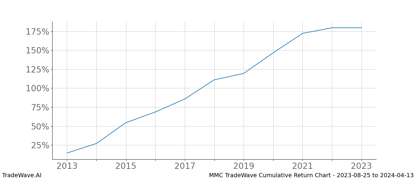 Cumulative chart MMC for date range: 2023-08-25 to 2024-04-13 - this chart shows the cumulative return of the TradeWave opportunity date range for MMC when bought on 2023-08-25 and sold on 2024-04-13 - this percent chart shows the capital growth for the date range over the past 10 years 