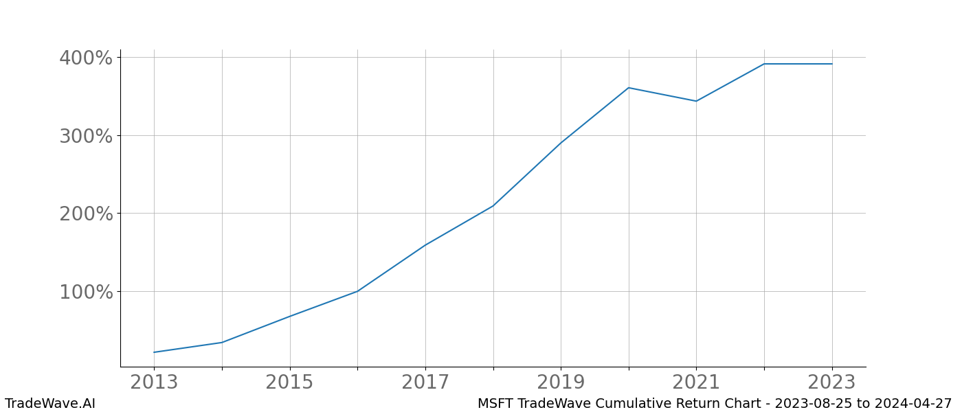 Cumulative chart MSFT for date range: 2023-08-25 to 2024-04-27 - this chart shows the cumulative return of the TradeWave opportunity date range for MSFT when bought on 2023-08-25 and sold on 2024-04-27 - this percent chart shows the capital growth for the date range over the past 10 years 