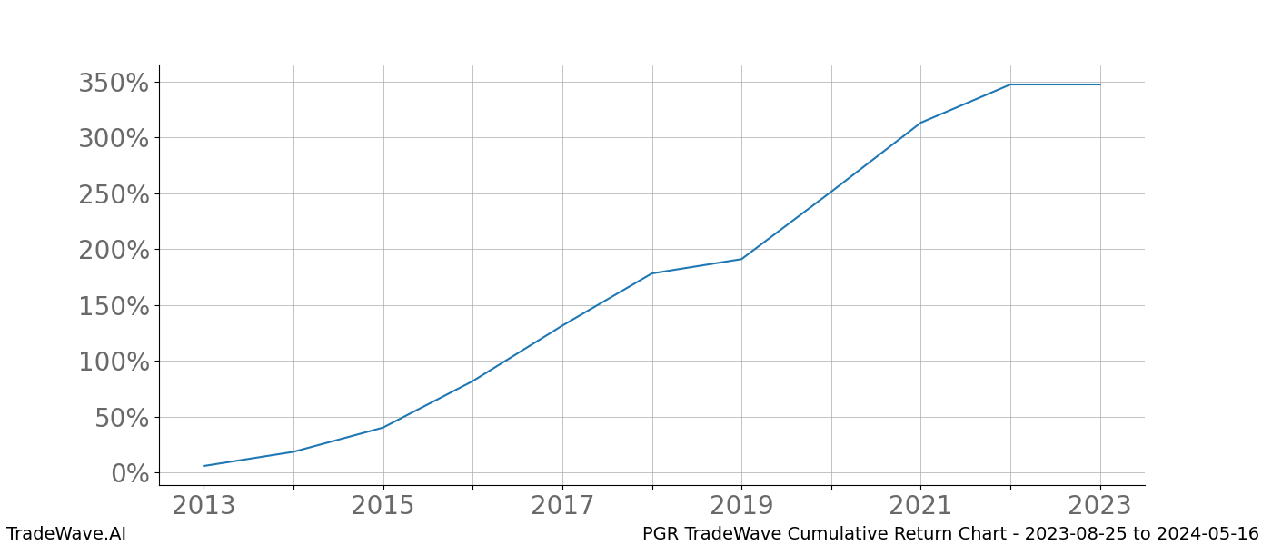 Cumulative chart PGR for date range: 2023-08-25 to 2024-05-16 - this chart shows the cumulative return of the TradeWave opportunity date range for PGR when bought on 2023-08-25 and sold on 2024-05-16 - this percent chart shows the capital growth for the date range over the past 10 years 