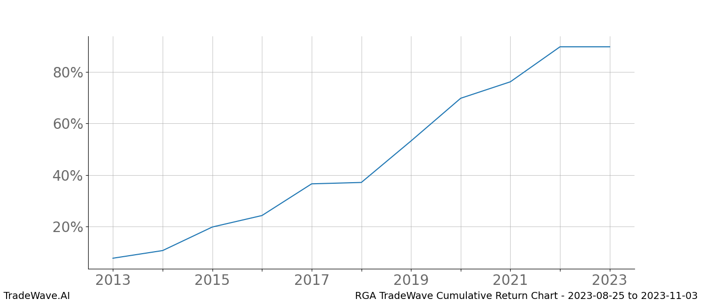 Cumulative chart RGA for date range: 2023-08-25 to 2023-11-03 - this chart shows the cumulative return of the TradeWave opportunity date range for RGA when bought on 2023-08-25 and sold on 2023-11-03 - this percent chart shows the capital growth for the date range over the past 10 years 