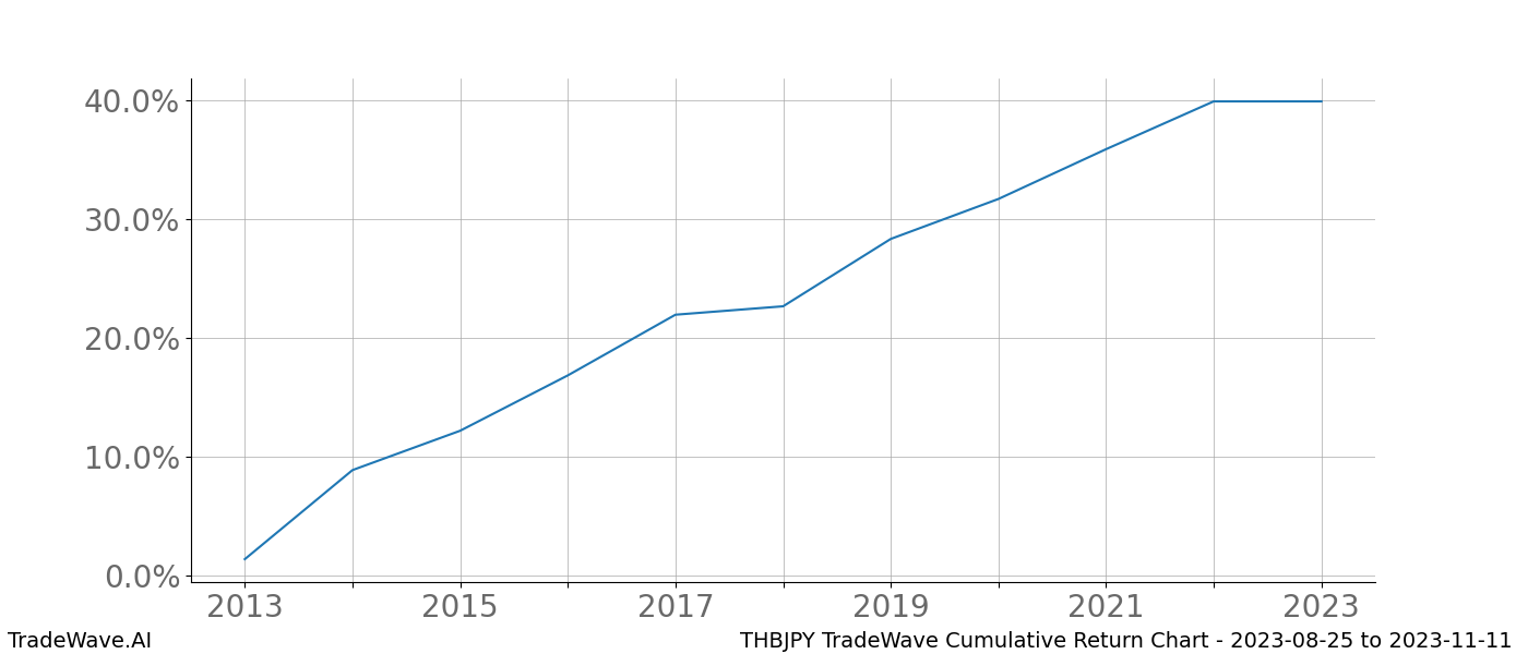 Cumulative chart THBJPY for date range: 2023-08-25 to 2023-11-11 - this chart shows the cumulative return of the TradeWave opportunity date range for THBJPY when bought on 2023-08-25 and sold on 2023-11-11 - this percent chart shows the capital growth for the date range over the past 10 years 