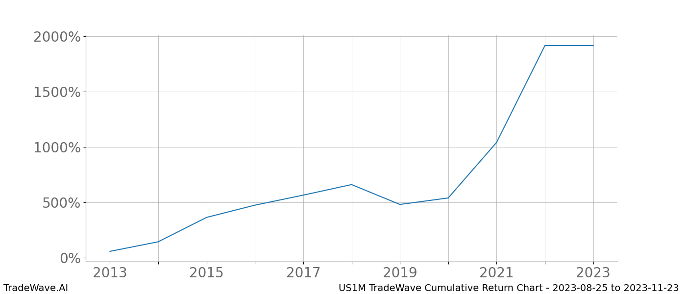 Cumulative chart US1M for date range: 2023-08-25 to 2023-11-23 - this chart shows the cumulative return of the TradeWave opportunity date range for US1M when bought on 2023-08-25 and sold on 2023-11-23 - this percent chart shows the capital growth for the date range over the past 10 years 