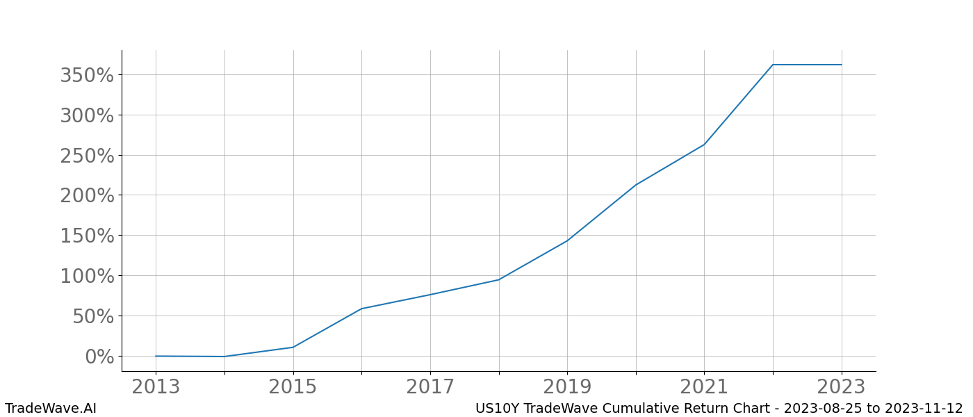 Cumulative chart US10Y for date range: 2023-08-25 to 2023-11-12 - this chart shows the cumulative return of the TradeWave opportunity date range for US10Y when bought on 2023-08-25 and sold on 2023-11-12 - this percent chart shows the capital growth for the date range over the past 10 years 