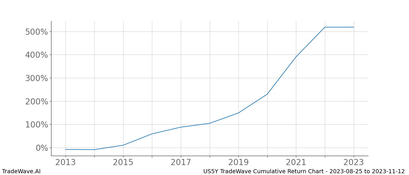 Cumulative chart US5Y for date range: 2023-08-25 to 2023-11-12 - this chart shows the cumulative return of the TradeWave opportunity date range for US5Y when bought on 2023-08-25 and sold on 2023-11-12 - this percent chart shows the capital growth for the date range over the past 10 years 