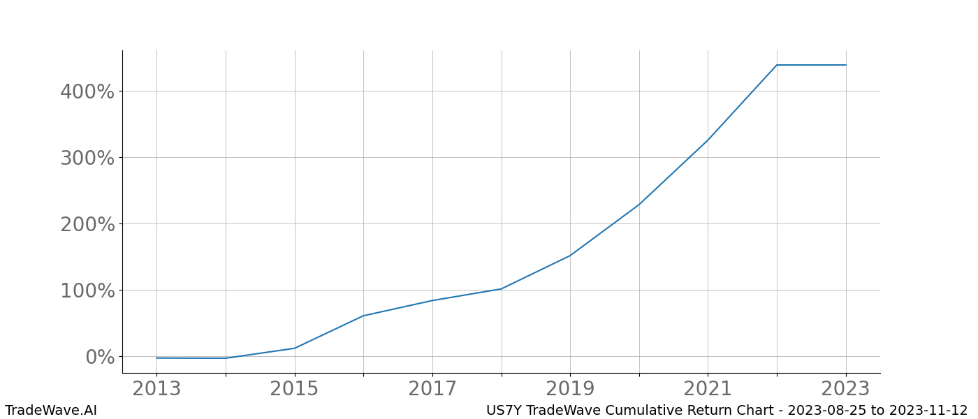 Cumulative chart US7Y for date range: 2023-08-25 to 2023-11-12 - this chart shows the cumulative return of the TradeWave opportunity date range for US7Y when bought on 2023-08-25 and sold on 2023-11-12 - this percent chart shows the capital growth for the date range over the past 10 years 