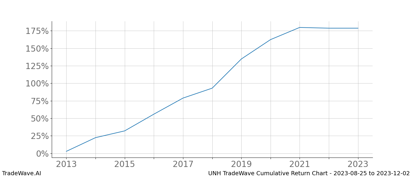 Cumulative chart UNH for date range: 2023-08-25 to 2023-12-02 - this chart shows the cumulative return of the TradeWave opportunity date range for UNH when bought on 2023-08-25 and sold on 2023-12-02 - this percent chart shows the capital growth for the date range over the past 10 years 