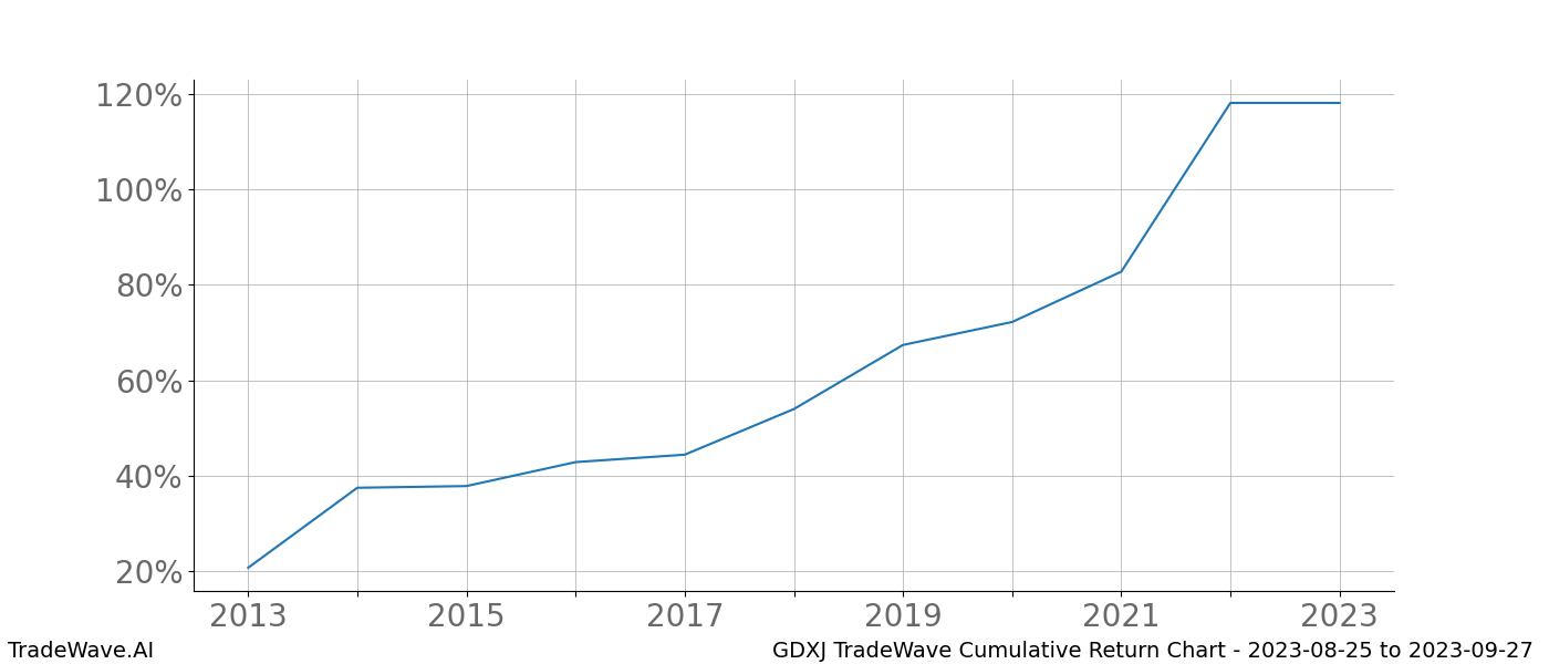 Cumulative chart GDXJ for date range: 2023-08-25 to 2023-09-27 - this chart shows the cumulative return of the TradeWave opportunity date range for GDXJ when bought on 2023-08-25 and sold on 2023-09-27 - this percent chart shows the capital growth for the date range over the past 10 years 