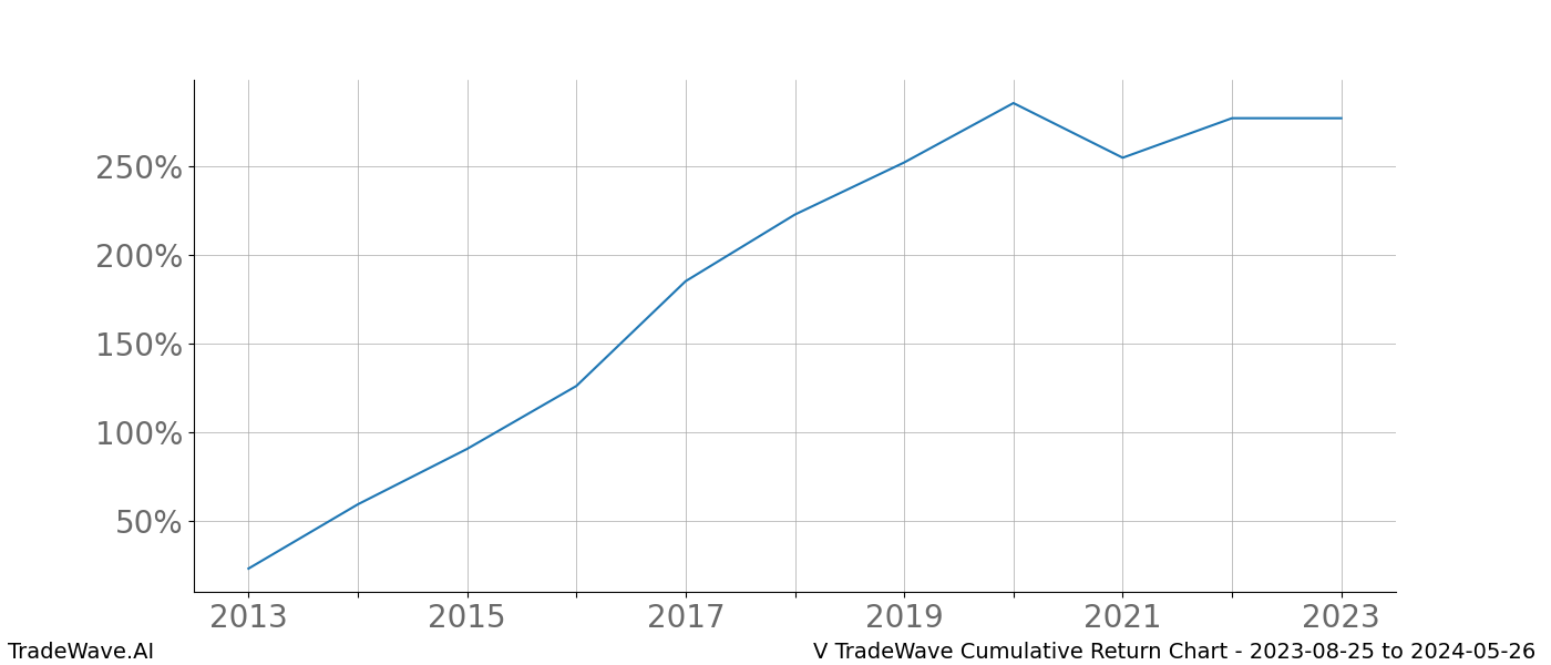 Cumulative chart V for date range: 2023-08-25 to 2024-05-26 - this chart shows the cumulative return of the TradeWave opportunity date range for V when bought on 2023-08-25 and sold on 2024-05-26 - this percent chart shows the capital growth for the date range over the past 10 years 