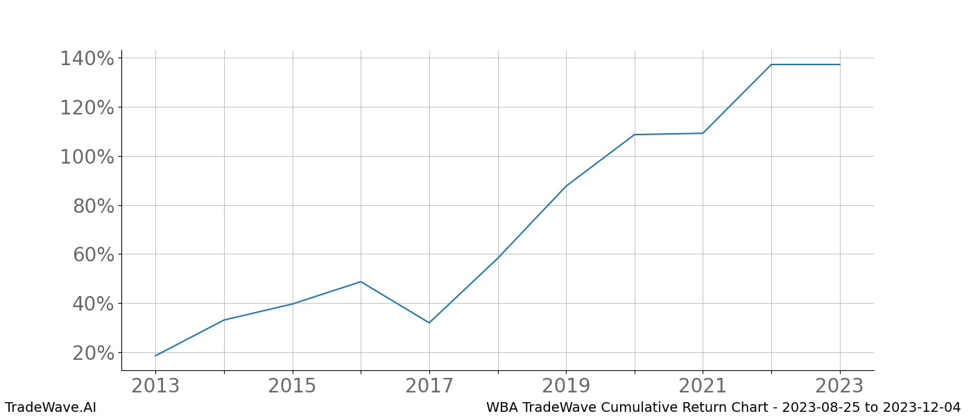 Cumulative chart WBA for date range: 2023-08-25 to 2023-12-04 - this chart shows the cumulative return of the TradeWave opportunity date range for WBA when bought on 2023-08-25 and sold on 2023-12-04 - this percent chart shows the capital growth for the date range over the past 10 years 