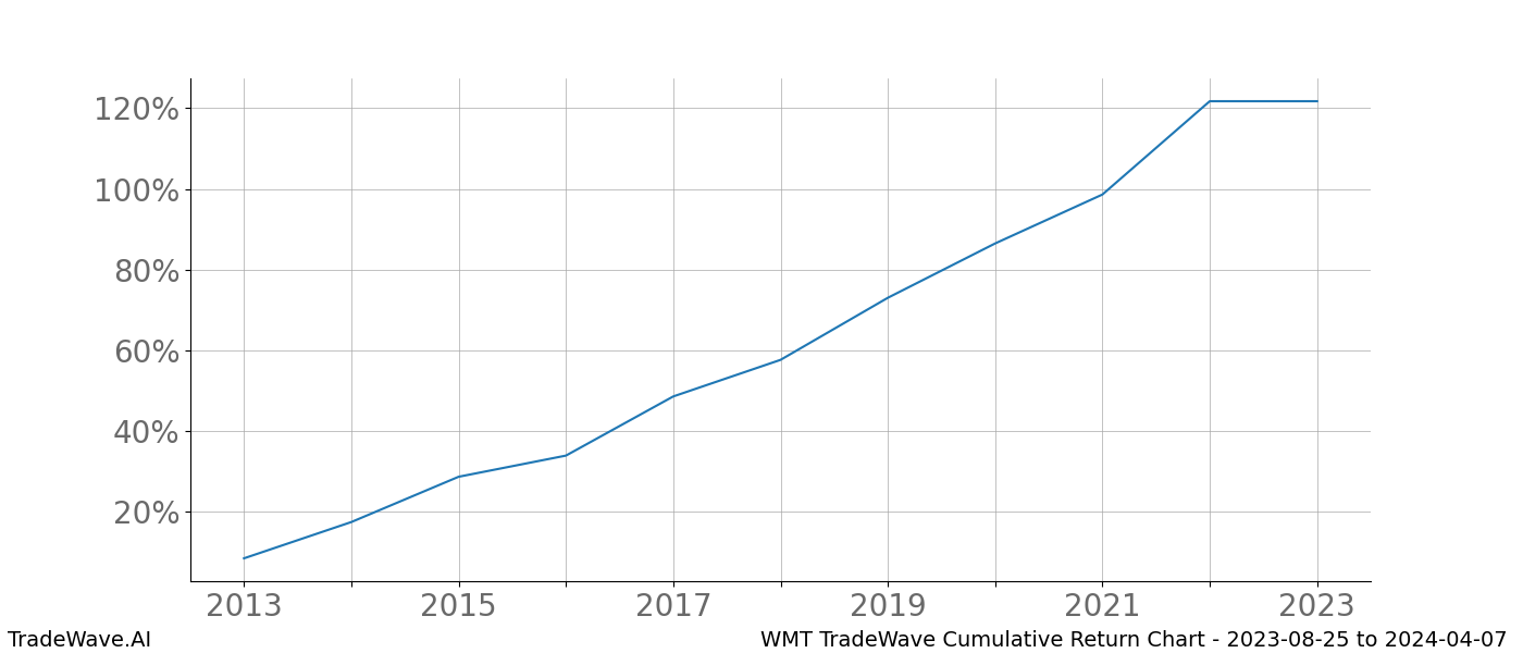 Cumulative chart WMT for date range: 2023-08-25 to 2024-04-07 - this chart shows the cumulative return of the TradeWave opportunity date range for WMT when bought on 2023-08-25 and sold on 2024-04-07 - this percent chart shows the capital growth for the date range over the past 10 years 