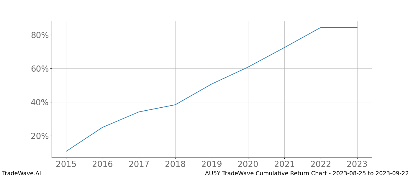 Cumulative chart AU5Y for date range: 2023-08-25 to 2023-09-22 - this chart shows the cumulative return of the TradeWave opportunity date range for AU5Y when bought on 2023-08-25 and sold on 2023-09-22 - this percent chart shows the capital growth for the date range over the past 8 years 