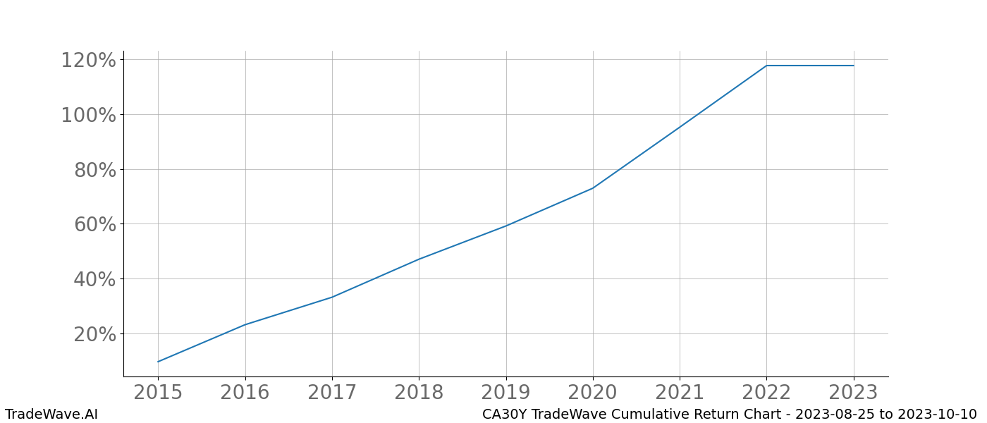 Cumulative chart CA30Y for date range: 2023-08-25 to 2023-10-10 - this chart shows the cumulative return of the TradeWave opportunity date range for CA30Y when bought on 2023-08-25 and sold on 2023-10-10 - this percent chart shows the capital growth for the date range over the past 8 years 