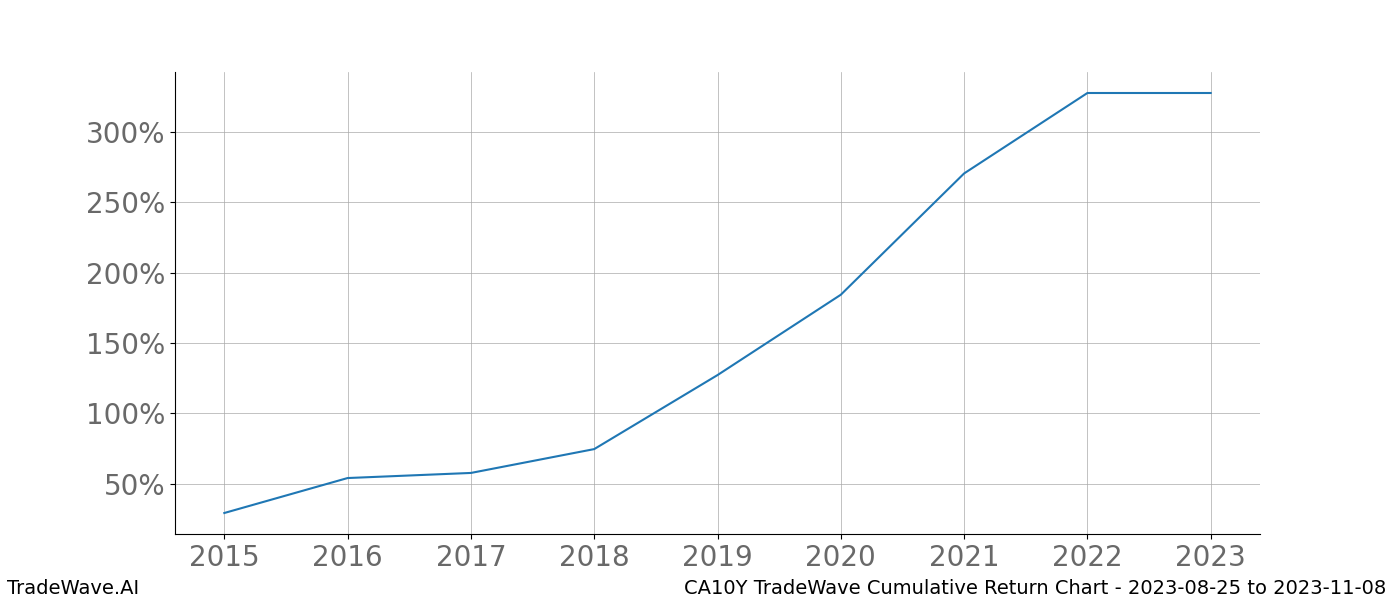 Cumulative chart CA10Y for date range: 2023-08-25 to 2023-11-08 - this chart shows the cumulative return of the TradeWave opportunity date range for CA10Y when bought on 2023-08-25 and sold on 2023-11-08 - this percent chart shows the capital growth for the date range over the past 8 years 