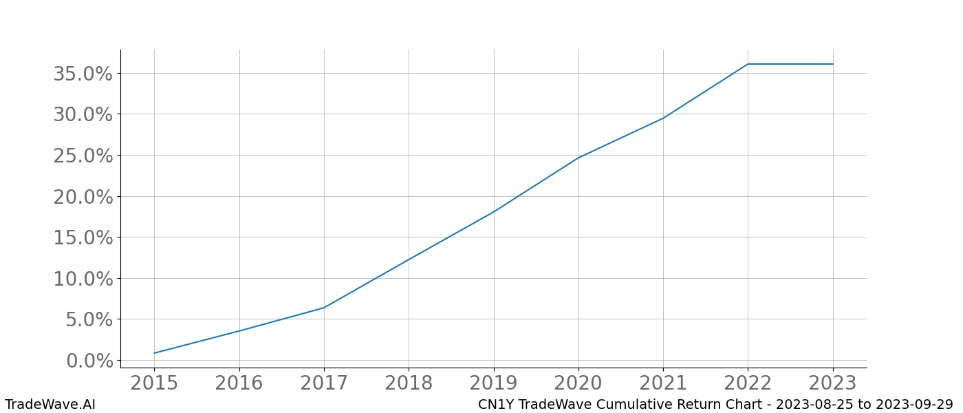 Cumulative chart CN1Y for date range: 2023-08-25 to 2023-09-29 - this chart shows the cumulative return of the TradeWave opportunity date range for CN1Y when bought on 2023-08-25 and sold on 2023-09-29 - this percent chart shows the capital growth for the date range over the past 8 years 