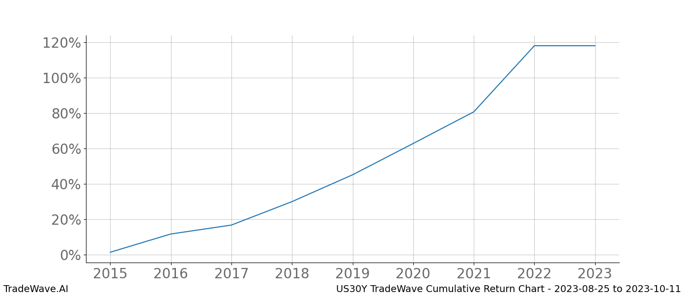 Cumulative chart US30Y for date range: 2023-08-25 to 2023-10-11 - this chart shows the cumulative return of the TradeWave opportunity date range for US30Y when bought on 2023-08-25 and sold on 2023-10-11 - this percent chart shows the capital growth for the date range over the past 8 years 