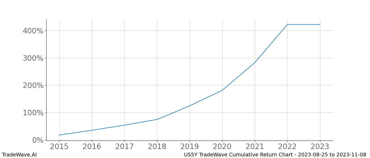 Cumulative chart US5Y for date range: 2023-08-25 to 2023-11-08 - this chart shows the cumulative return of the TradeWave opportunity date range for US5Y when bought on 2023-08-25 and sold on 2023-11-08 - this percent chart shows the capital growth for the date range over the past 8 years 