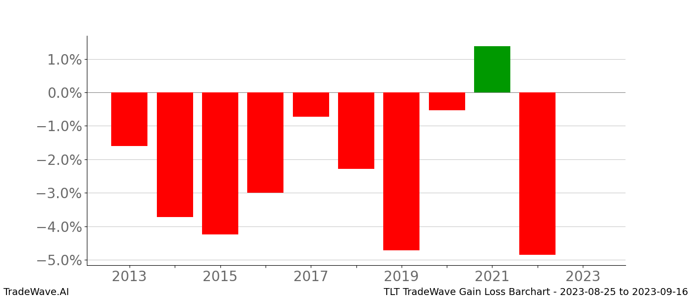 Gain/Loss barchart TLT for date range: 2023-08-25 to 2023-09-16 - this chart shows the gain/loss of the TradeWave opportunity for TLT buying on 2023-08-25 and selling it on 2023-09-16 - this barchart is showing 10 years of history