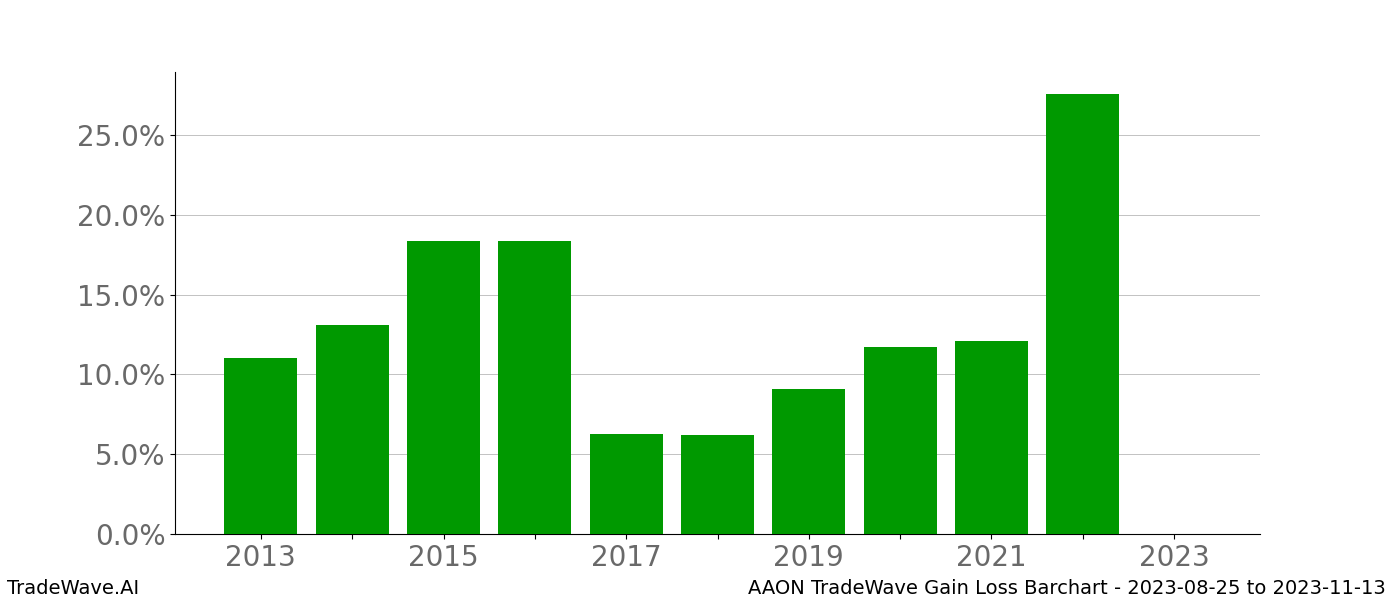 Gain/Loss barchart AAON for date range: 2023-08-25 to 2023-11-13 - this chart shows the gain/loss of the TradeWave opportunity for AAON buying on 2023-08-25 and selling it on 2023-11-13 - this barchart is showing 10 years of history