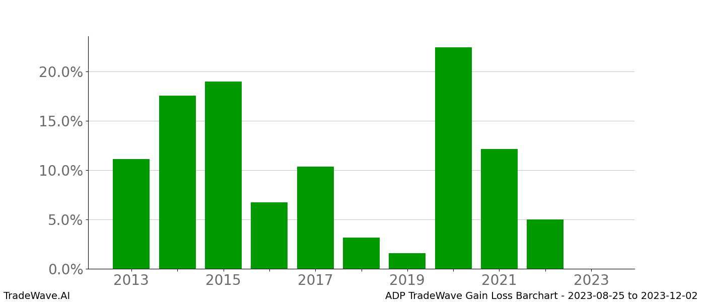 Gain/Loss barchart ADP for date range: 2023-08-25 to 2023-12-02 - this chart shows the gain/loss of the TradeWave opportunity for ADP buying on 2023-08-25 and selling it on 2023-12-02 - this barchart is showing 10 years of history