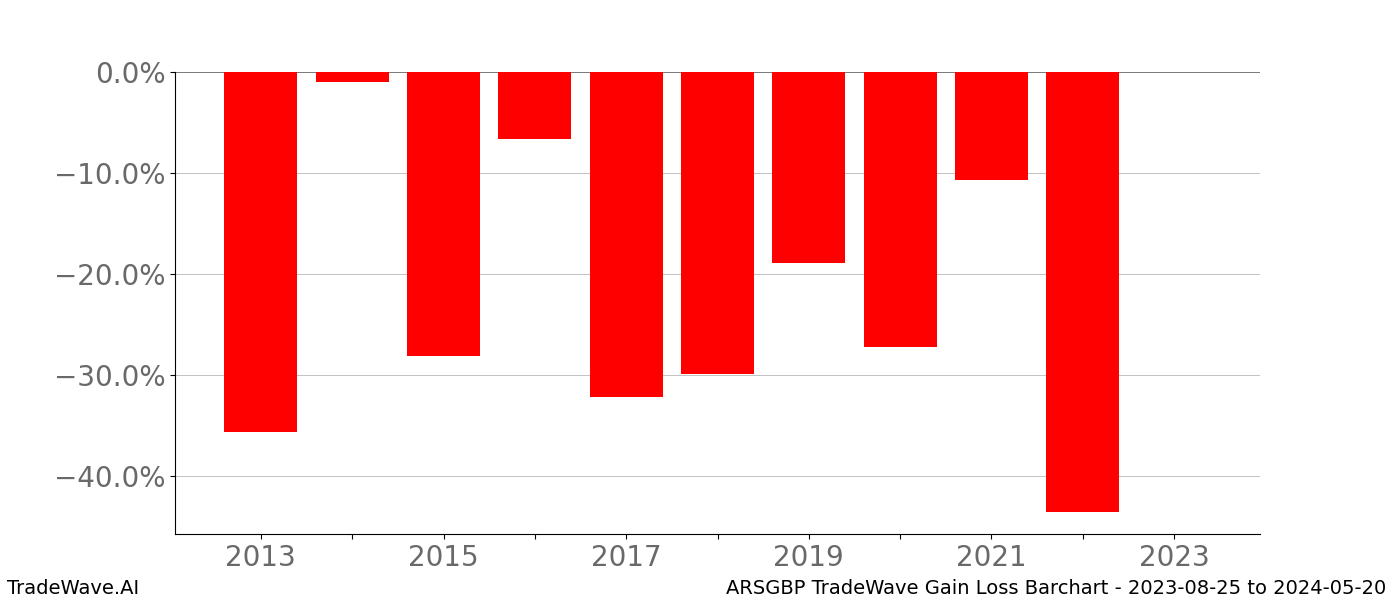 Gain/Loss barchart ARSGBP for date range: 2023-08-25 to 2024-05-20 - this chart shows the gain/loss of the TradeWave opportunity for ARSGBP buying on 2023-08-25 and selling it on 2024-05-20 - this barchart is showing 10 years of history
