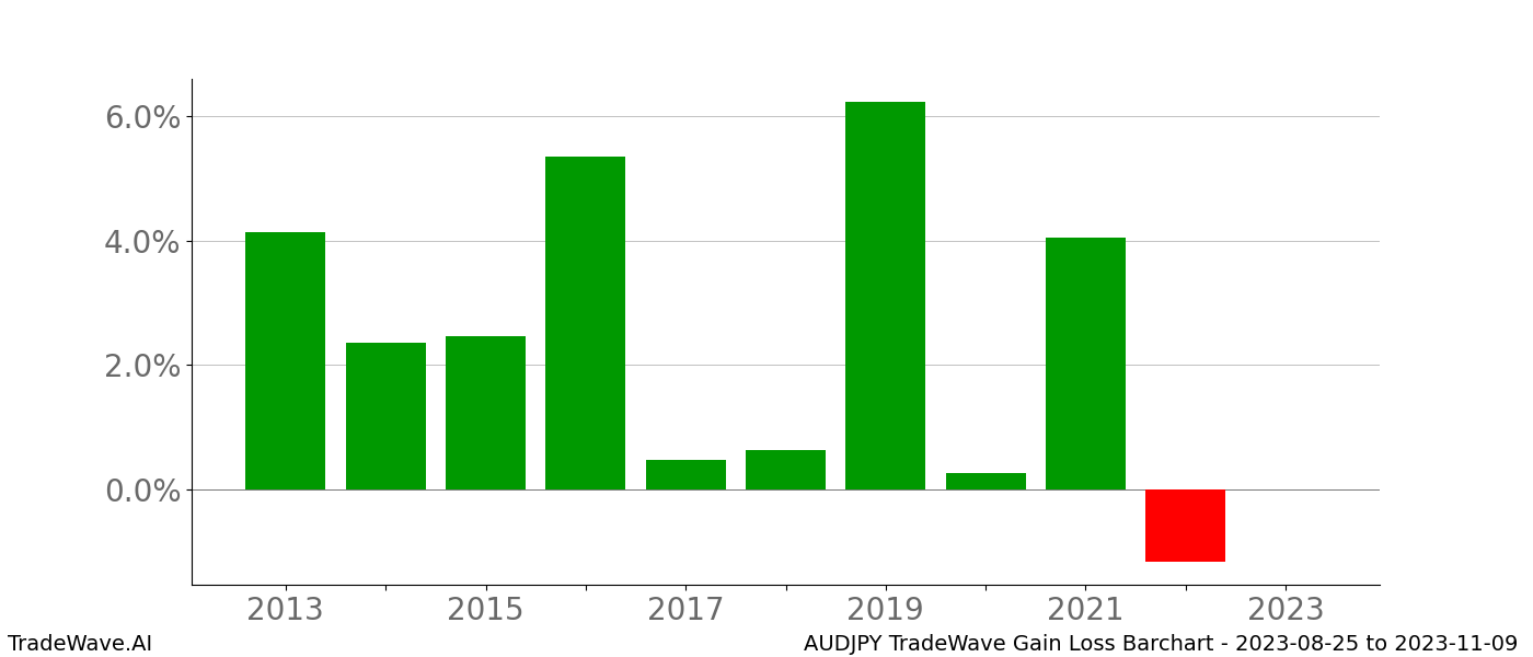 Gain/Loss barchart AUDJPY for date range: 2023-08-25 to 2023-11-09 - this chart shows the gain/loss of the TradeWave opportunity for AUDJPY buying on 2023-08-25 and selling it on 2023-11-09 - this barchart is showing 10 years of history