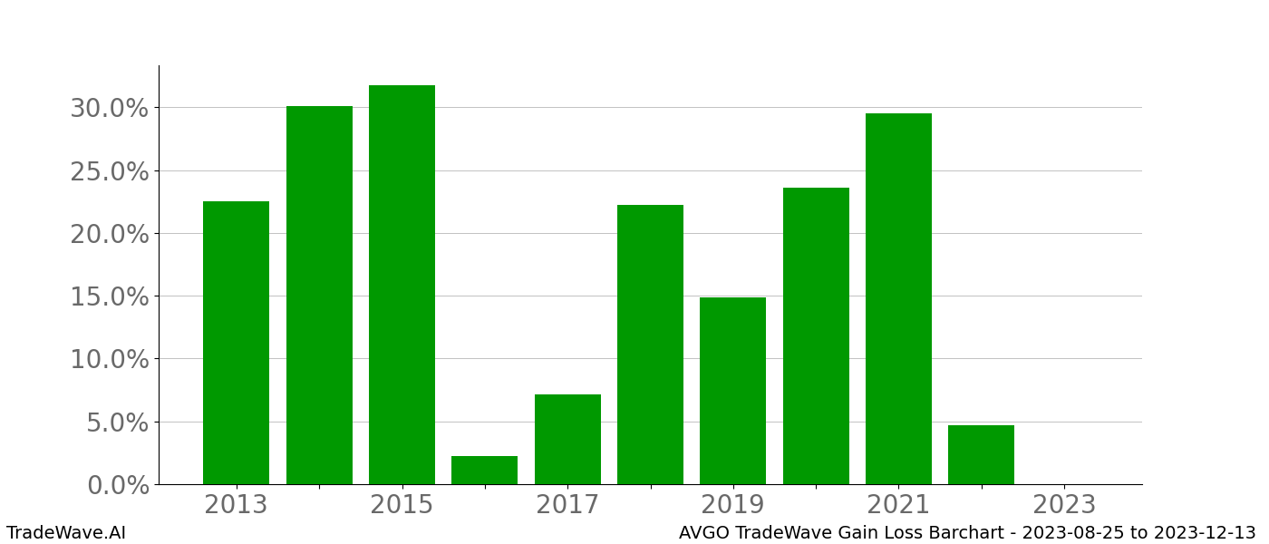 Gain/Loss barchart AVGO for date range: 2023-08-25 to 2023-12-13 - this chart shows the gain/loss of the TradeWave opportunity for AVGO buying on 2023-08-25 and selling it on 2023-12-13 - this barchart is showing 10 years of history