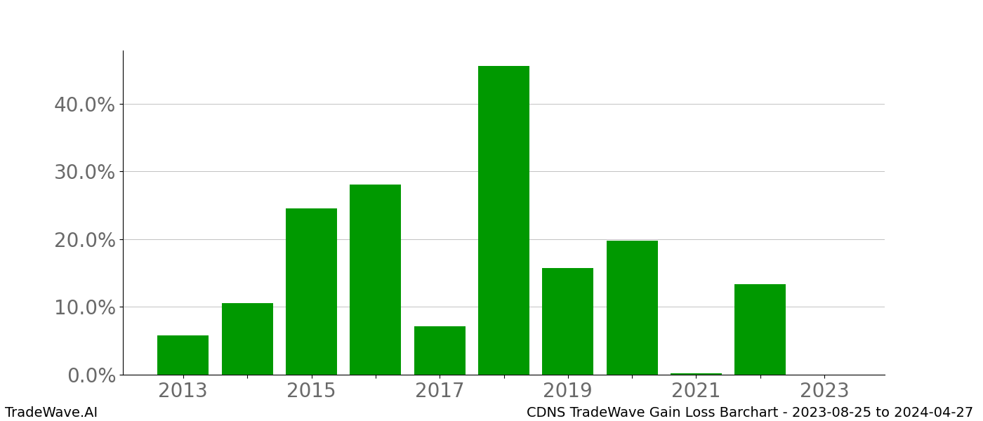 Gain/Loss barchart CDNS for date range: 2023-08-25 to 2024-04-27 - this chart shows the gain/loss of the TradeWave opportunity for CDNS buying on 2023-08-25 and selling it on 2024-04-27 - this barchart is showing 10 years of history