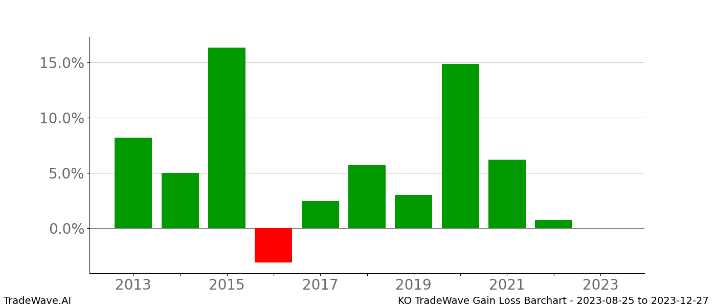 Gain/Loss barchart KO for date range: 2023-08-25 to 2023-12-27 - this chart shows the gain/loss of the TradeWave opportunity for KO buying on 2023-08-25 and selling it on 2023-12-27 - this barchart is showing 10 years of history