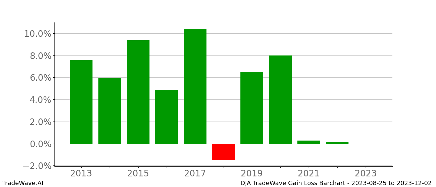 Gain/Loss barchart DJA for date range: 2023-08-25 to 2023-12-02 - this chart shows the gain/loss of the TradeWave opportunity for DJA buying on 2023-08-25 and selling it on 2023-12-02 - this barchart is showing 10 years of history