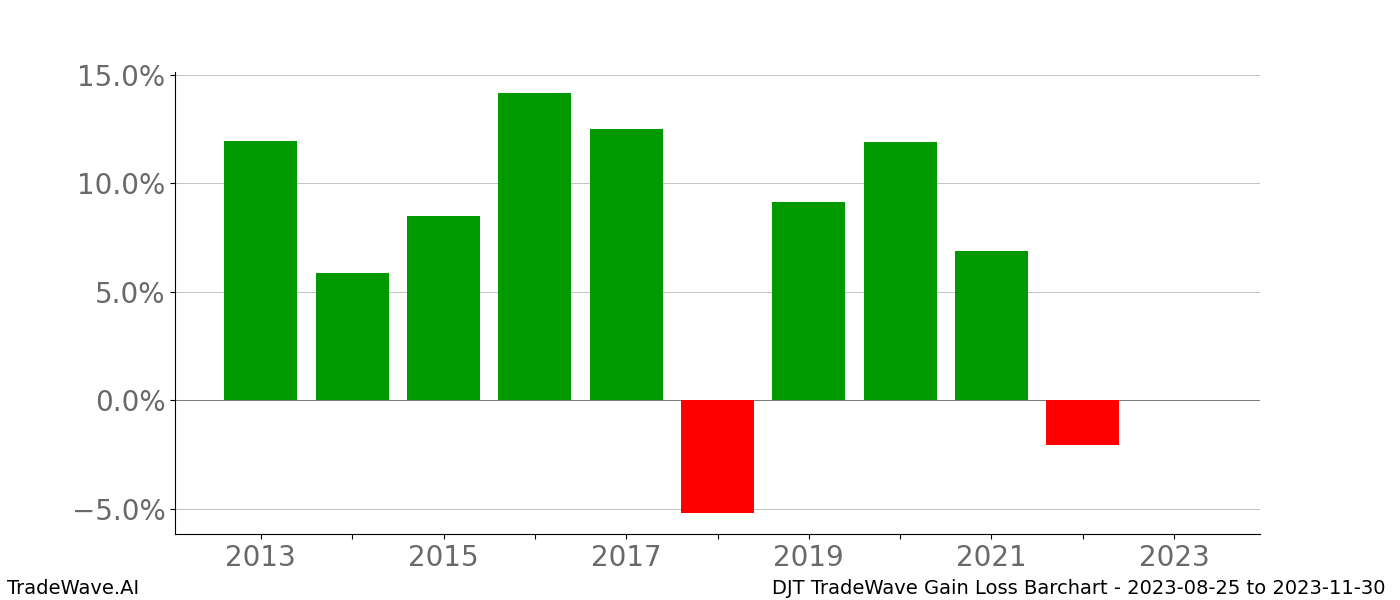 Gain/Loss barchart DJT for date range: 2023-08-25 to 2023-11-30 - this chart shows the gain/loss of the TradeWave opportunity for DJT buying on 2023-08-25 and selling it on 2023-11-30 - this barchart is showing 10 years of history