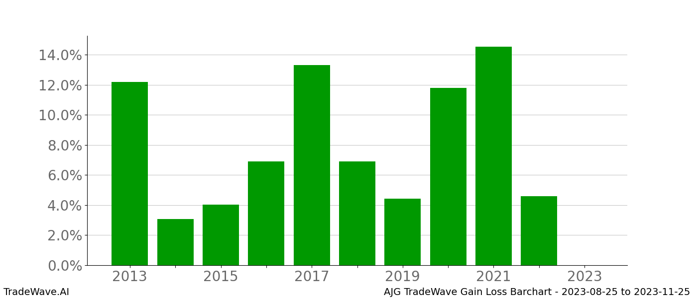 Gain/Loss barchart AJG for date range: 2023-08-25 to 2023-11-25 - this chart shows the gain/loss of the TradeWave opportunity for AJG buying on 2023-08-25 and selling it on 2023-11-25 - this barchart is showing 10 years of history