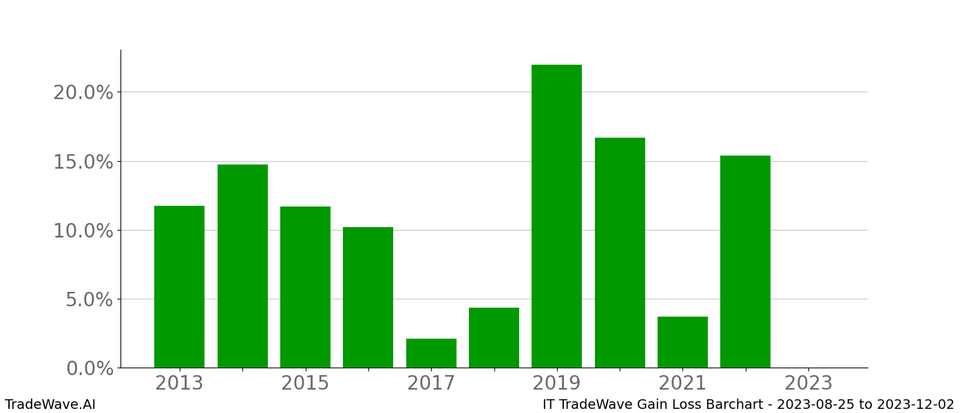 Gain/Loss barchart IT for date range: 2023-08-25 to 2023-12-02 - this chart shows the gain/loss of the TradeWave opportunity for IT buying on 2023-08-25 and selling it on 2023-12-02 - this barchart is showing 10 years of history