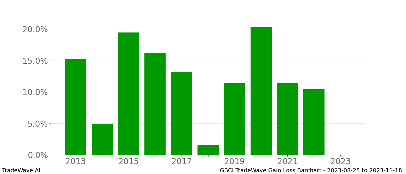 Gain/Loss barchart GBCI for date range: 2023-08-25 to 2023-11-18 - this chart shows the gain/loss of the TradeWave opportunity for GBCI buying on 2023-08-25 and selling it on 2023-11-18 - this barchart is showing 10 years of history