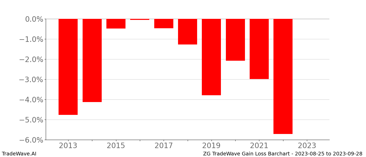 Gain/Loss barchart ZG for date range: 2023-08-25 to 2023-09-28 - this chart shows the gain/loss of the TradeWave opportunity for ZG buying on 2023-08-25 and selling it on 2023-09-28 - this barchart is showing 10 years of history