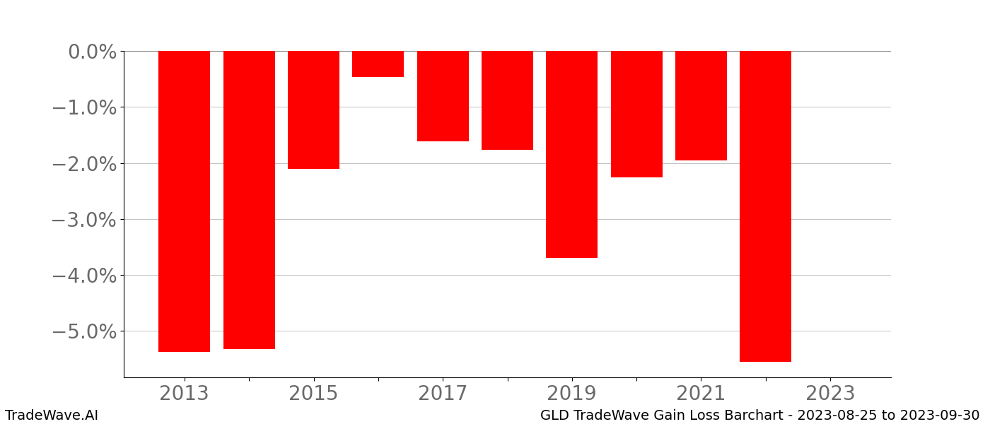 Gain/Loss barchart GLD for date range: 2023-08-25 to 2023-09-30 - this chart shows the gain/loss of the TradeWave opportunity for GLD buying on 2023-08-25 and selling it on 2023-09-30 - this barchart is showing 10 years of history