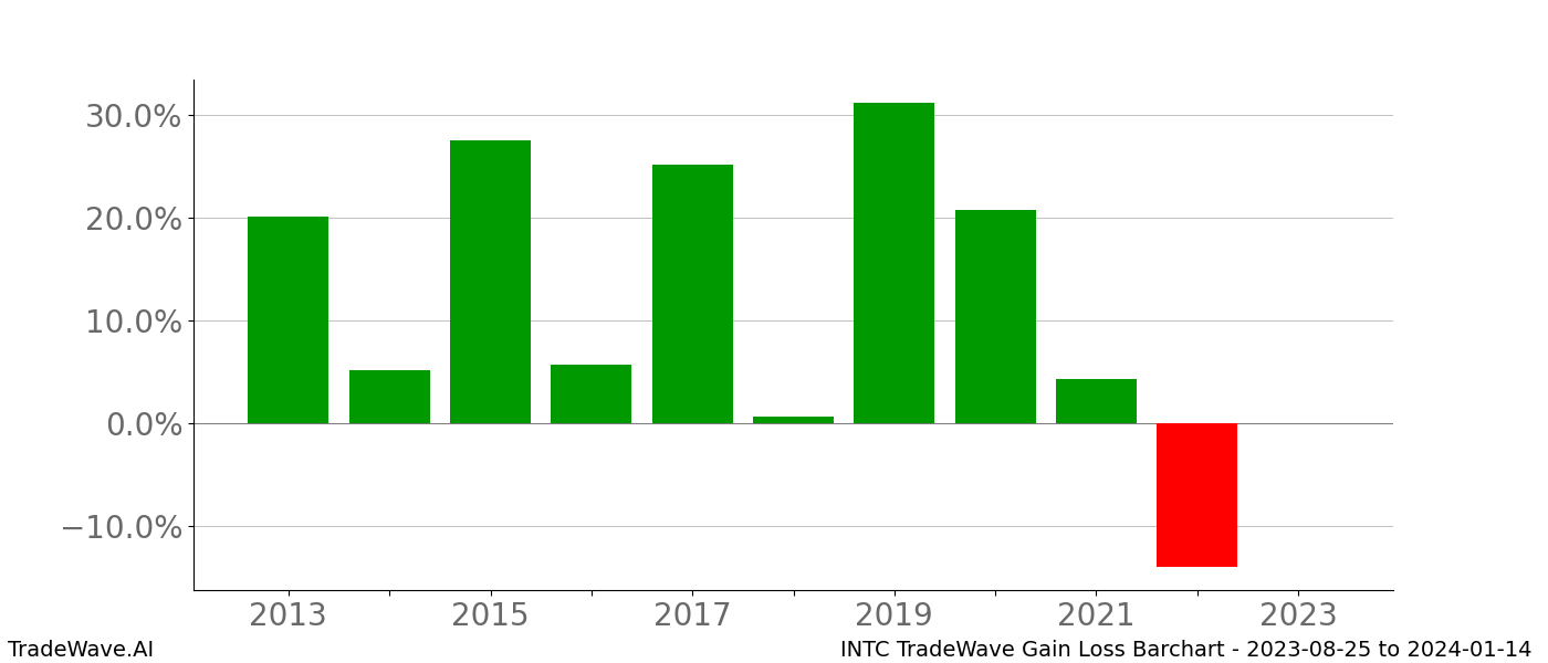 Gain/Loss barchart INTC for date range: 2023-08-25 to 2024-01-14 - this chart shows the gain/loss of the TradeWave opportunity for INTC buying on 2023-08-25 and selling it on 2024-01-14 - this barchart is showing 10 years of history