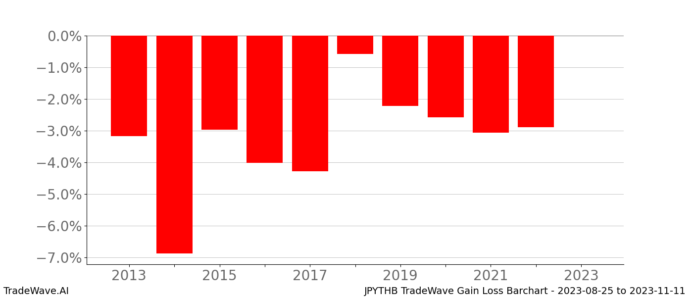 Gain/Loss barchart JPYTHB for date range: 2023-08-25 to 2023-11-11 - this chart shows the gain/loss of the TradeWave opportunity for JPYTHB buying on 2023-08-25 and selling it on 2023-11-11 - this barchart is showing 10 years of history