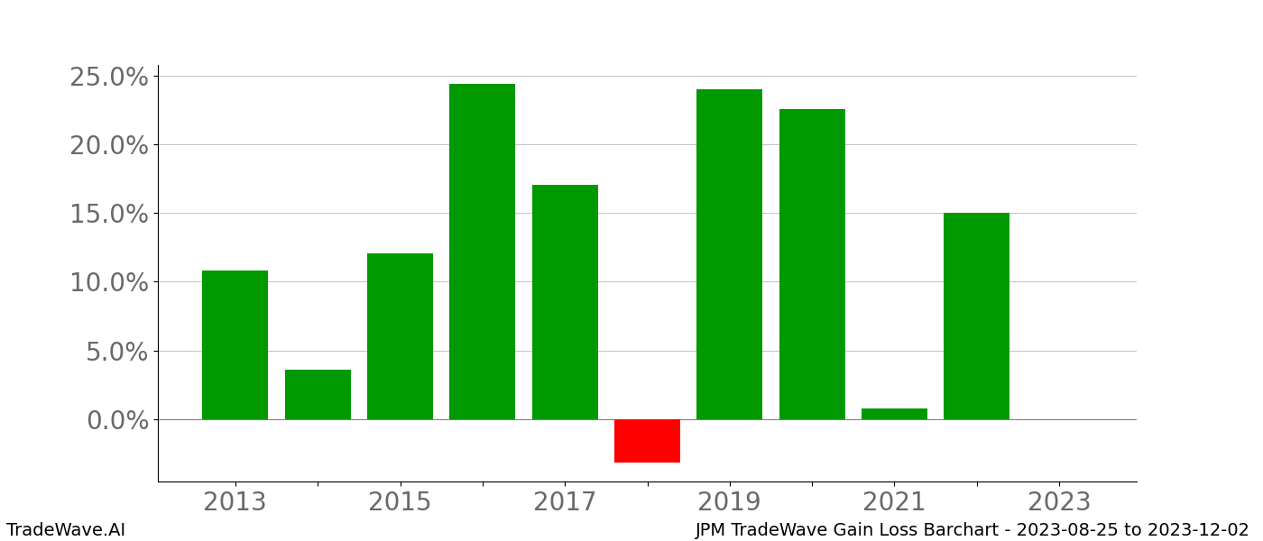 Gain/Loss barchart JPM for date range: 2023-08-25 to 2023-12-02 - this chart shows the gain/loss of the TradeWave opportunity for JPM buying on 2023-08-25 and selling it on 2023-12-02 - this barchart is showing 10 years of history