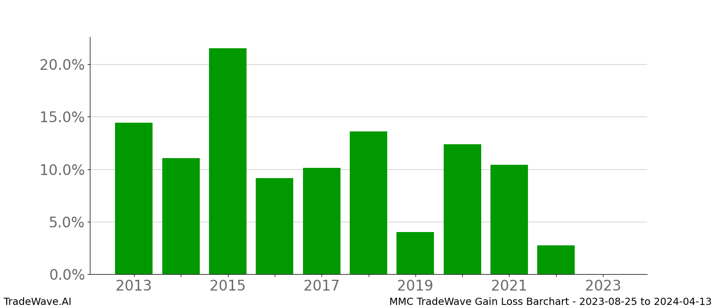 Gain/Loss barchart MMC for date range: 2023-08-25 to 2024-04-13 - this chart shows the gain/loss of the TradeWave opportunity for MMC buying on 2023-08-25 and selling it on 2024-04-13 - this barchart is showing 10 years of history