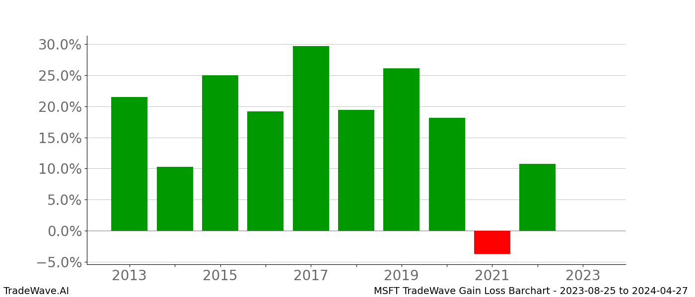 Gain/Loss barchart MSFT for date range: 2023-08-25 to 2024-04-27 - this chart shows the gain/loss of the TradeWave opportunity for MSFT buying on 2023-08-25 and selling it on 2024-04-27 - this barchart is showing 10 years of history