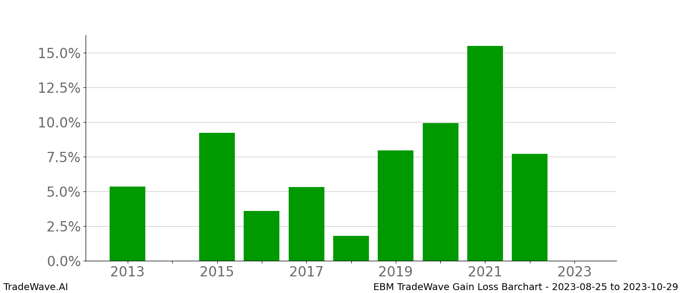 Gain/Loss barchart EBM for date range: 2023-08-25 to 2023-10-29 - this chart shows the gain/loss of the TradeWave opportunity for EBM buying on 2023-08-25 and selling it on 2023-10-29 - this barchart is showing 10 years of history