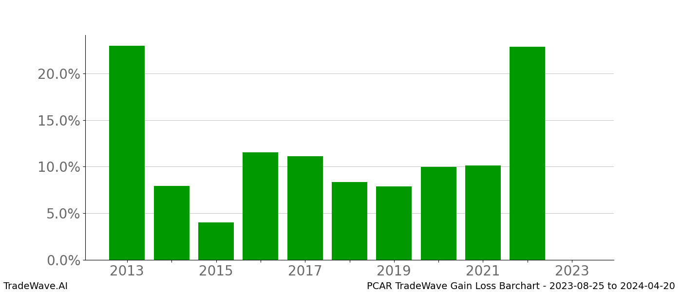 Gain/Loss barchart PCAR for date range: 2023-08-25 to 2024-04-20 - this chart shows the gain/loss of the TradeWave opportunity for PCAR buying on 2023-08-25 and selling it on 2024-04-20 - this barchart is showing 10 years of history