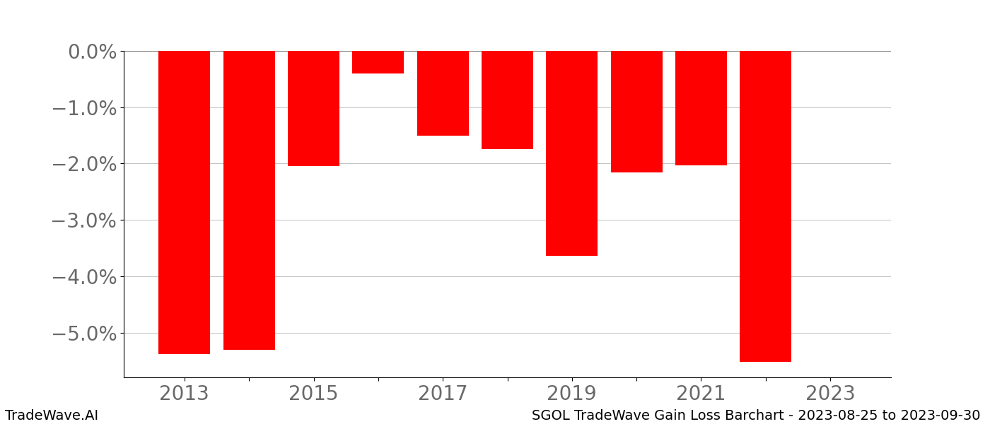 Gain/Loss barchart SGOL for date range: 2023-08-25 to 2023-09-30 - this chart shows the gain/loss of the TradeWave opportunity for SGOL buying on 2023-08-25 and selling it on 2023-09-30 - this barchart is showing 10 years of history