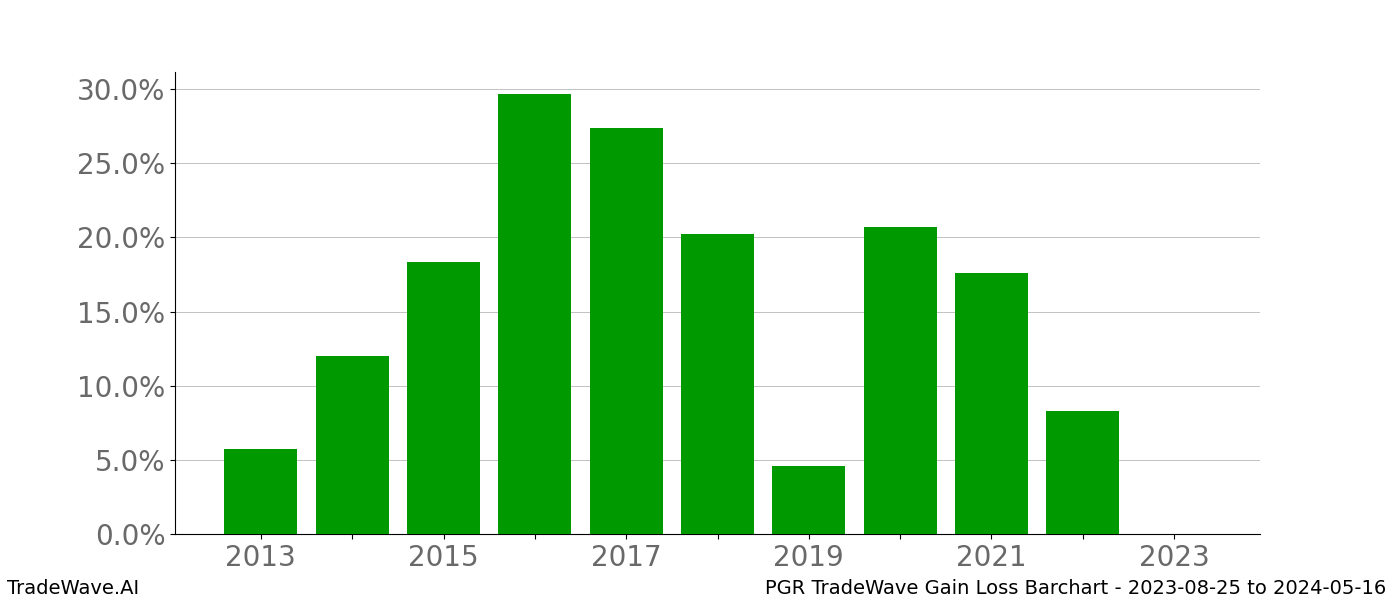 Gain/Loss barchart PGR for date range: 2023-08-25 to 2024-05-16 - this chart shows the gain/loss of the TradeWave opportunity for PGR buying on 2023-08-25 and selling it on 2024-05-16 - this barchart is showing 10 years of history