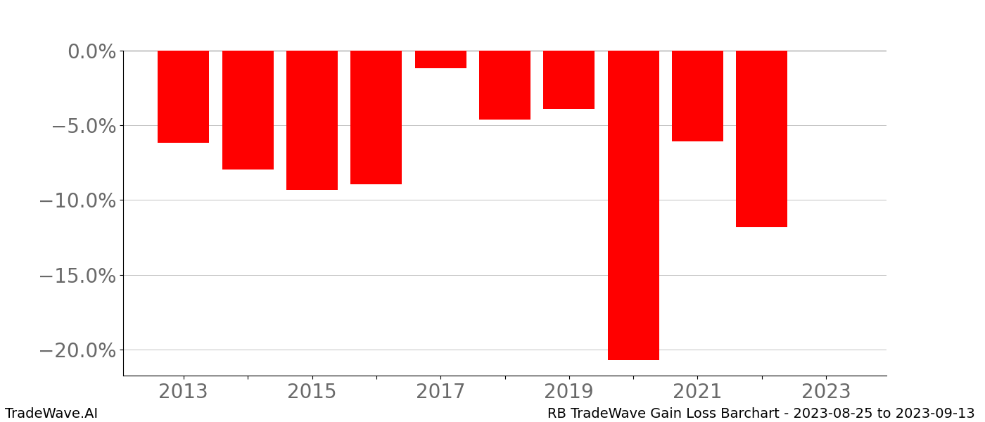 Gain/Loss barchart RB for date range: 2023-08-25 to 2023-09-13 - this chart shows the gain/loss of the TradeWave opportunity for RB buying on 2023-08-25 and selling it on 2023-09-13 - this barchart is showing 10 years of history