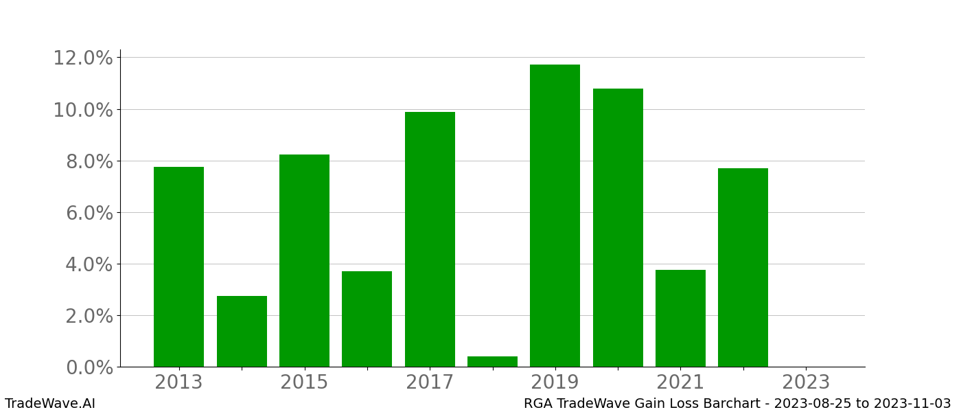 Gain/Loss barchart RGA for date range: 2023-08-25 to 2023-11-03 - this chart shows the gain/loss of the TradeWave opportunity for RGA buying on 2023-08-25 and selling it on 2023-11-03 - this barchart is showing 10 years of history