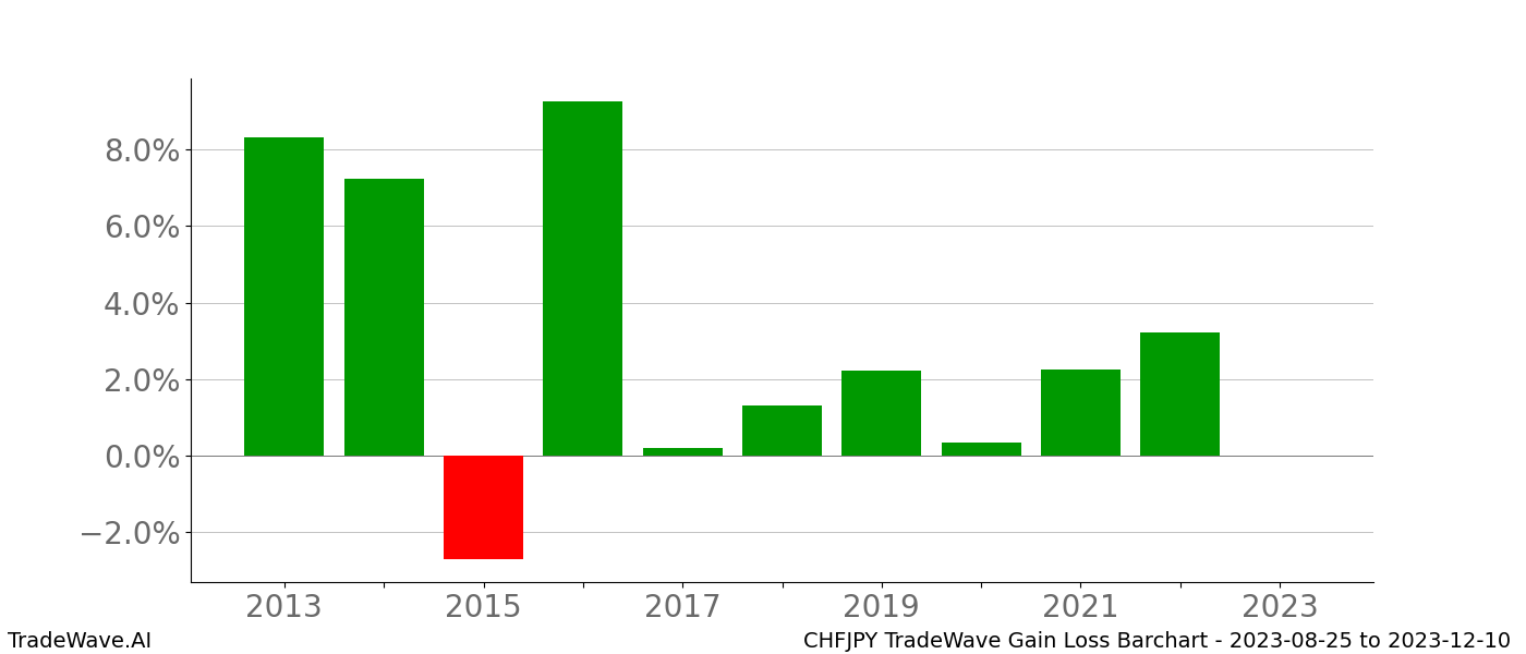 Gain/Loss barchart CHFJPY for date range: 2023-08-25 to 2023-12-10 - this chart shows the gain/loss of the TradeWave opportunity for CHFJPY buying on 2023-08-25 and selling it on 2023-12-10 - this barchart is showing 10 years of history